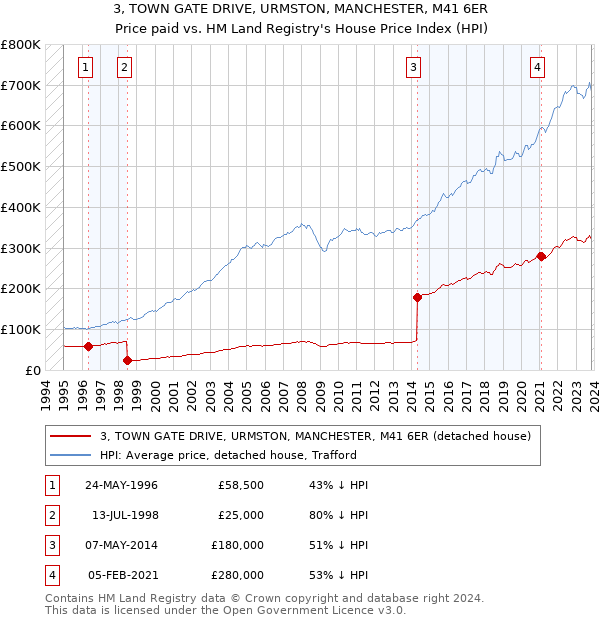 3, TOWN GATE DRIVE, URMSTON, MANCHESTER, M41 6ER: Price paid vs HM Land Registry's House Price Index