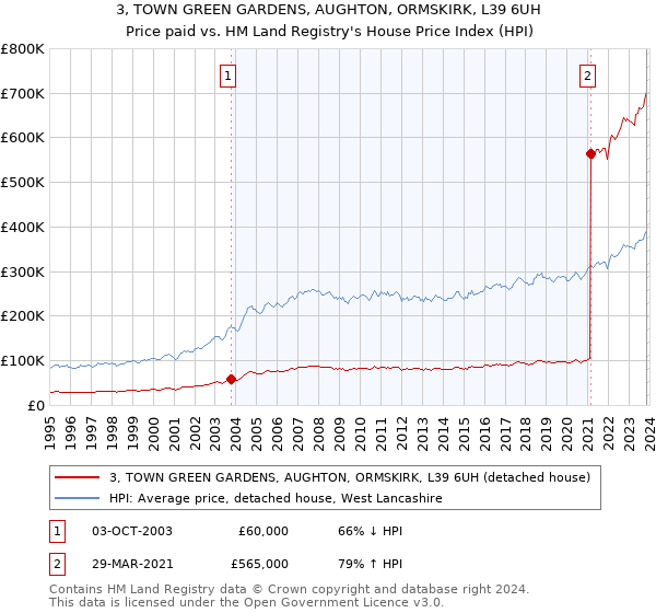 3, TOWN GREEN GARDENS, AUGHTON, ORMSKIRK, L39 6UH: Price paid vs HM Land Registry's House Price Index