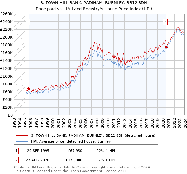 3, TOWN HILL BANK, PADIHAM, BURNLEY, BB12 8DH: Price paid vs HM Land Registry's House Price Index