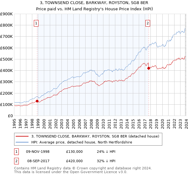 3, TOWNSEND CLOSE, BARKWAY, ROYSTON, SG8 8ER: Price paid vs HM Land Registry's House Price Index