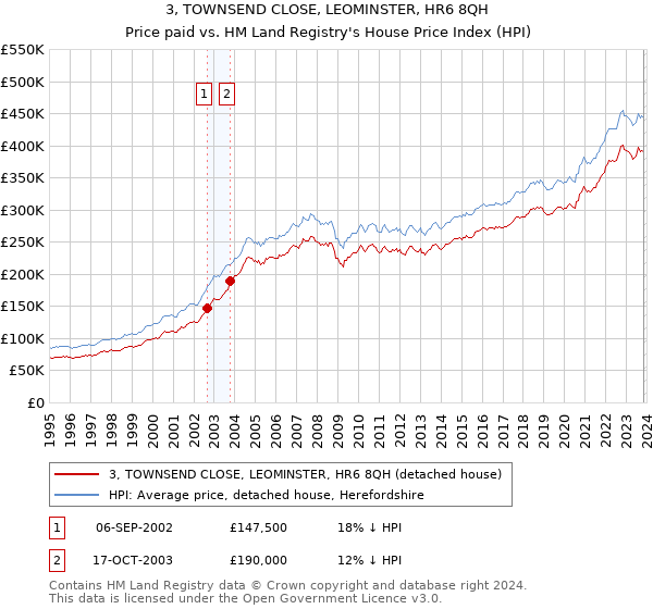 3, TOWNSEND CLOSE, LEOMINSTER, HR6 8QH: Price paid vs HM Land Registry's House Price Index