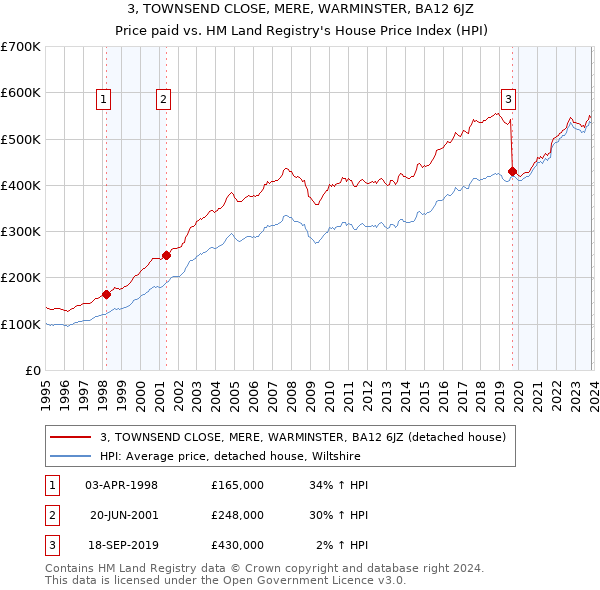 3, TOWNSEND CLOSE, MERE, WARMINSTER, BA12 6JZ: Price paid vs HM Land Registry's House Price Index