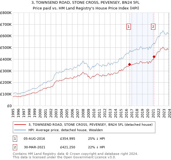 3, TOWNSEND ROAD, STONE CROSS, PEVENSEY, BN24 5FL: Price paid vs HM Land Registry's House Price Index