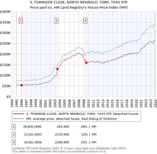 3, TOWNSIDE CLOSE, NORTH NEWBALD, YORK, YO43 4TR: Price paid vs HM Land Registry's House Price Index