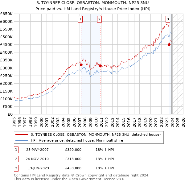 3, TOYNBEE CLOSE, OSBASTON, MONMOUTH, NP25 3NU: Price paid vs HM Land Registry's House Price Index
