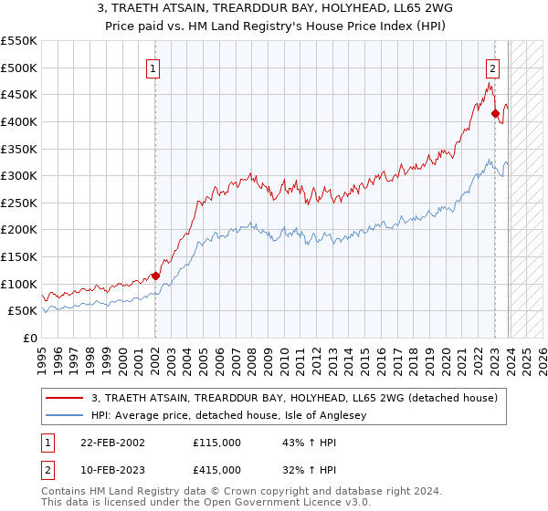 3, TRAETH ATSAIN, TREARDDUR BAY, HOLYHEAD, LL65 2WG: Price paid vs HM Land Registry's House Price Index