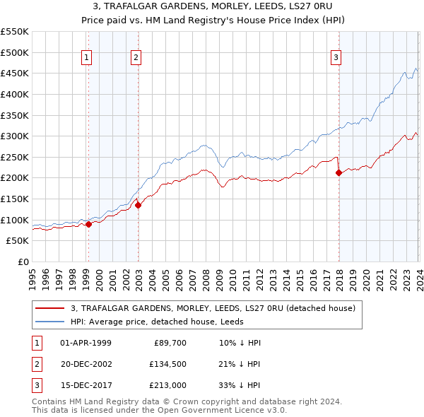 3, TRAFALGAR GARDENS, MORLEY, LEEDS, LS27 0RU: Price paid vs HM Land Registry's House Price Index
