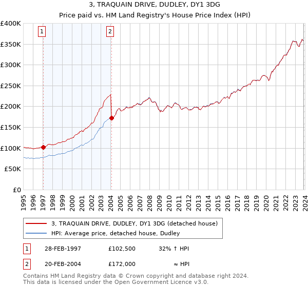 3, TRAQUAIN DRIVE, DUDLEY, DY1 3DG: Price paid vs HM Land Registry's House Price Index