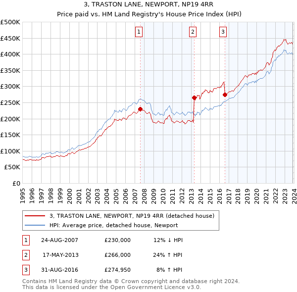 3, TRASTON LANE, NEWPORT, NP19 4RR: Price paid vs HM Land Registry's House Price Index