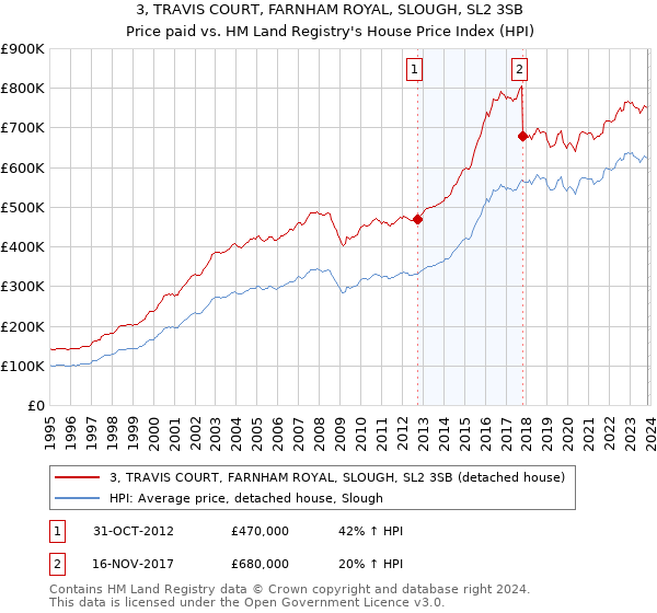 3, TRAVIS COURT, FARNHAM ROYAL, SLOUGH, SL2 3SB: Price paid vs HM Land Registry's House Price Index