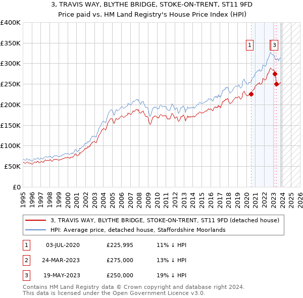 3, TRAVIS WAY, BLYTHE BRIDGE, STOKE-ON-TRENT, ST11 9FD: Price paid vs HM Land Registry's House Price Index