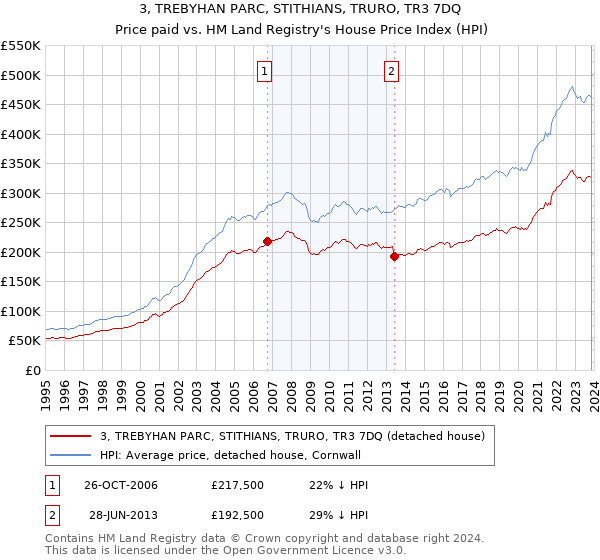 3, TREBYHAN PARC, STITHIANS, TRURO, TR3 7DQ: Price paid vs HM Land Registry's House Price Index