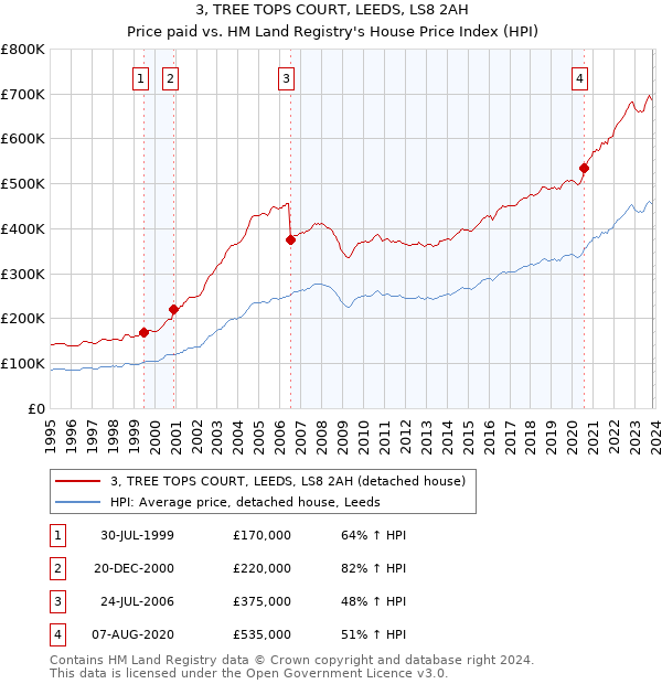 3, TREE TOPS COURT, LEEDS, LS8 2AH: Price paid vs HM Land Registry's House Price Index