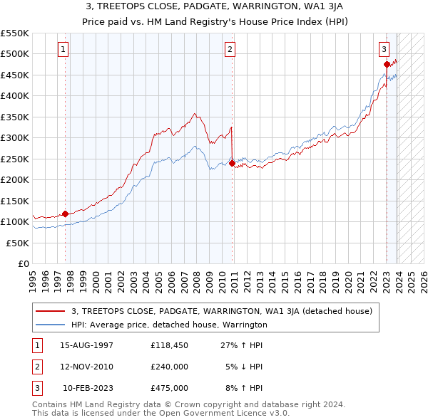 3, TREETOPS CLOSE, PADGATE, WARRINGTON, WA1 3JA: Price paid vs HM Land Registry's House Price Index
