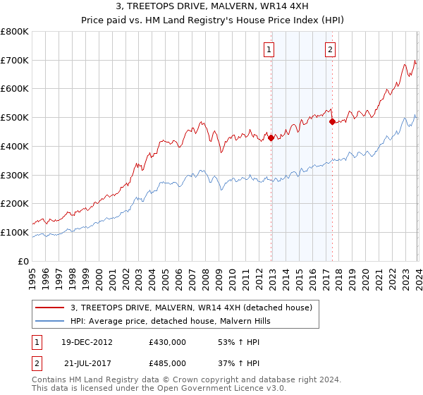 3, TREETOPS DRIVE, MALVERN, WR14 4XH: Price paid vs HM Land Registry's House Price Index