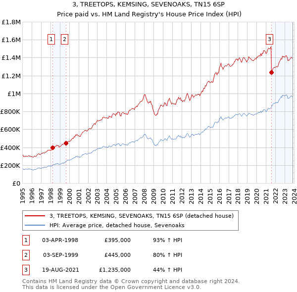 3, TREETOPS, KEMSING, SEVENOAKS, TN15 6SP: Price paid vs HM Land Registry's House Price Index