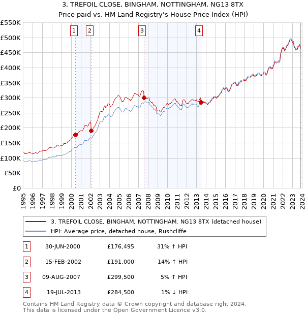 3, TREFOIL CLOSE, BINGHAM, NOTTINGHAM, NG13 8TX: Price paid vs HM Land Registry's House Price Index