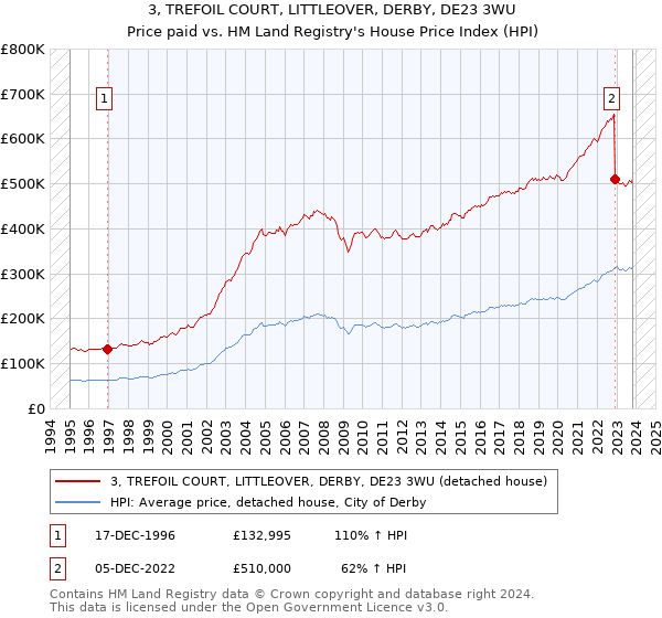 3, TREFOIL COURT, LITTLEOVER, DERBY, DE23 3WU: Price paid vs HM Land Registry's House Price Index