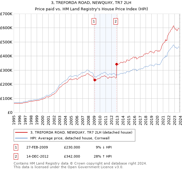 3, TREFORDA ROAD, NEWQUAY, TR7 2LH: Price paid vs HM Land Registry's House Price Index