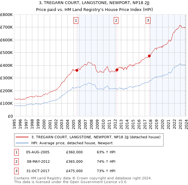 3, TREGARN COURT, LANGSTONE, NEWPORT, NP18 2JJ: Price paid vs HM Land Registry's House Price Index