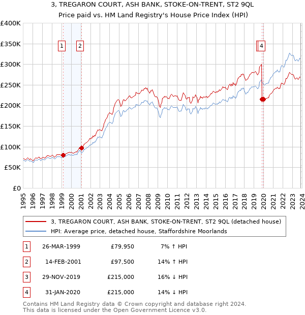 3, TREGARON COURT, ASH BANK, STOKE-ON-TRENT, ST2 9QL: Price paid vs HM Land Registry's House Price Index