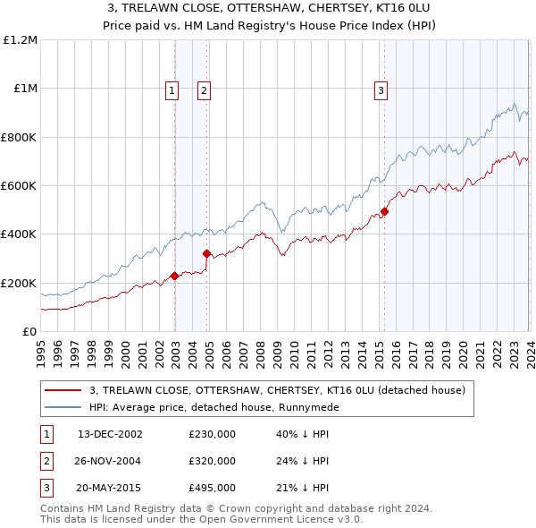 3, TRELAWN CLOSE, OTTERSHAW, CHERTSEY, KT16 0LU: Price paid vs HM Land Registry's House Price Index