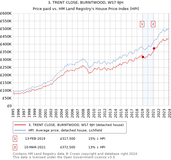 3, TRENT CLOSE, BURNTWOOD, WS7 9JH: Price paid vs HM Land Registry's House Price Index