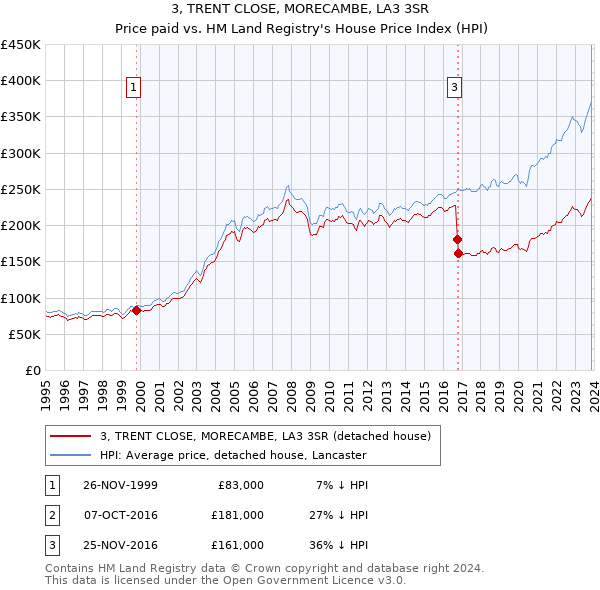 3, TRENT CLOSE, MORECAMBE, LA3 3SR: Price paid vs HM Land Registry's House Price Index