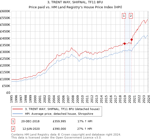 3, TRENT WAY, SHIFNAL, TF11 8FU: Price paid vs HM Land Registry's House Price Index