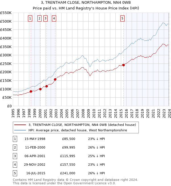 3, TRENTHAM CLOSE, NORTHAMPTON, NN4 0WB: Price paid vs HM Land Registry's House Price Index