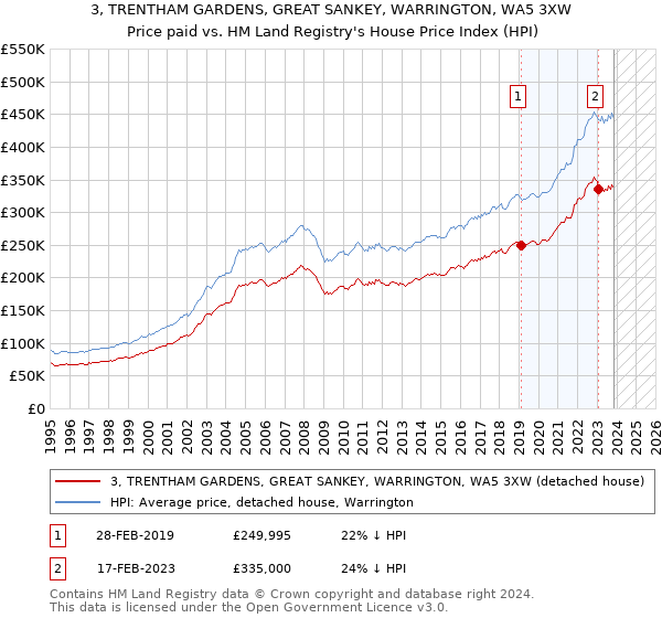 3, TRENTHAM GARDENS, GREAT SANKEY, WARRINGTON, WA5 3XW: Price paid vs HM Land Registry's House Price Index