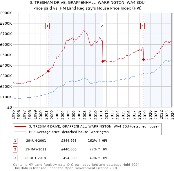 3, TRESHAM DRIVE, GRAPPENHALL, WARRINGTON, WA4 3DU: Price paid vs HM Land Registry's House Price Index