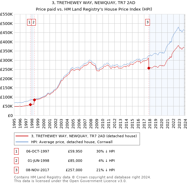3, TRETHEWEY WAY, NEWQUAY, TR7 2AD: Price paid vs HM Land Registry's House Price Index