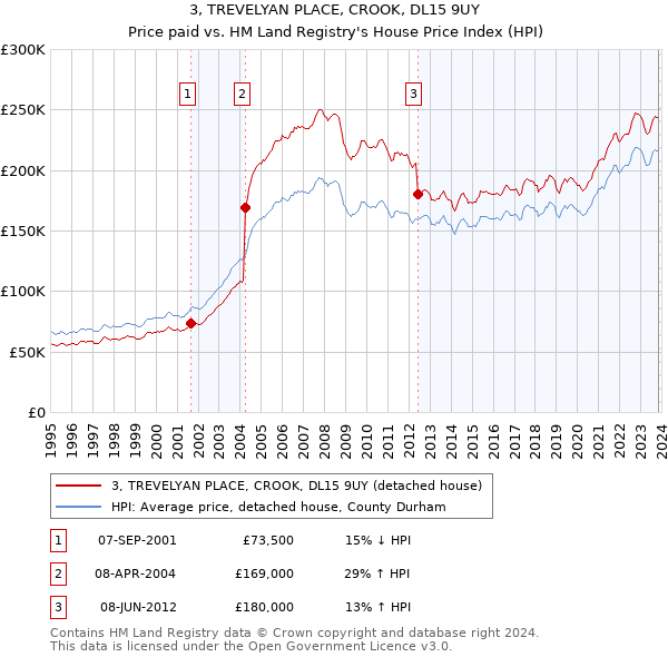 3, TREVELYAN PLACE, CROOK, DL15 9UY: Price paid vs HM Land Registry's House Price Index