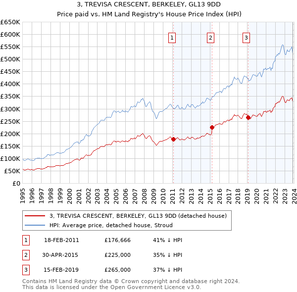 3, TREVISA CRESCENT, BERKELEY, GL13 9DD: Price paid vs HM Land Registry's House Price Index