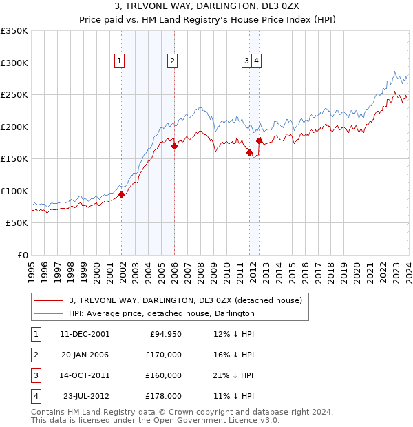 3, TREVONE WAY, DARLINGTON, DL3 0ZX: Price paid vs HM Land Registry's House Price Index