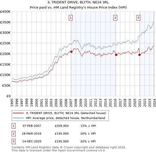 3, TRIDENT DRIVE, BLYTH, NE24 3RL: Price paid vs HM Land Registry's House Price Index