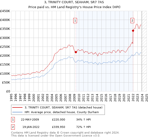 3, TRINITY COURT, SEAHAM, SR7 7AS: Price paid vs HM Land Registry's House Price Index