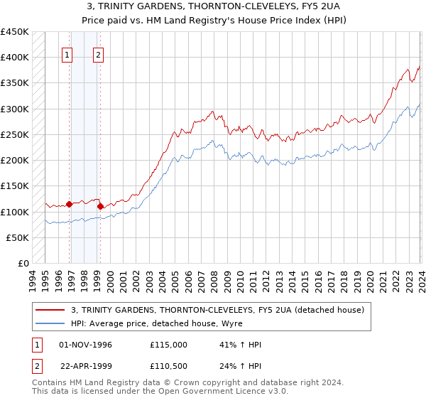 3, TRINITY GARDENS, THORNTON-CLEVELEYS, FY5 2UA: Price paid vs HM Land Registry's House Price Index
