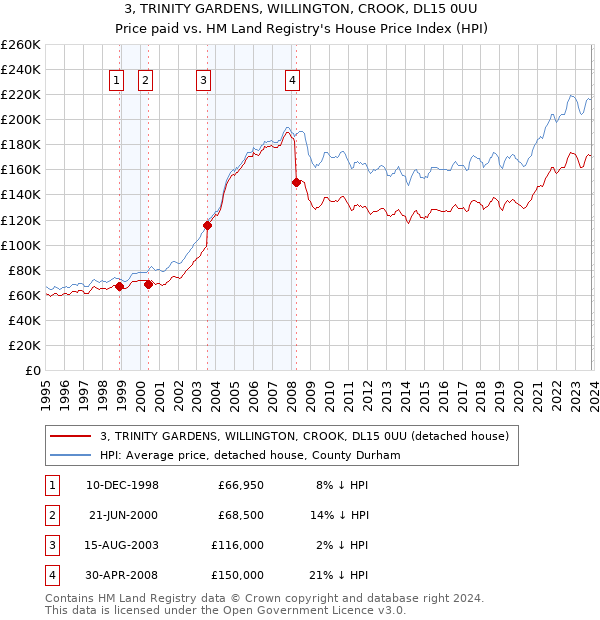 3, TRINITY GARDENS, WILLINGTON, CROOK, DL15 0UU: Price paid vs HM Land Registry's House Price Index