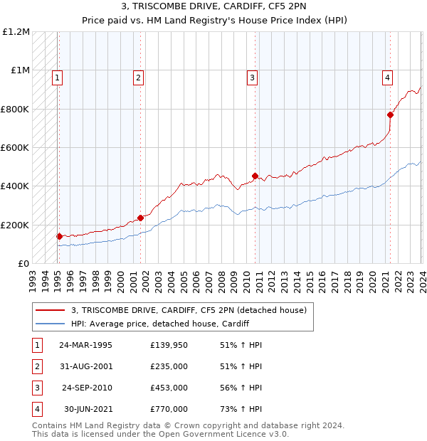 3, TRISCOMBE DRIVE, CARDIFF, CF5 2PN: Price paid vs HM Land Registry's House Price Index