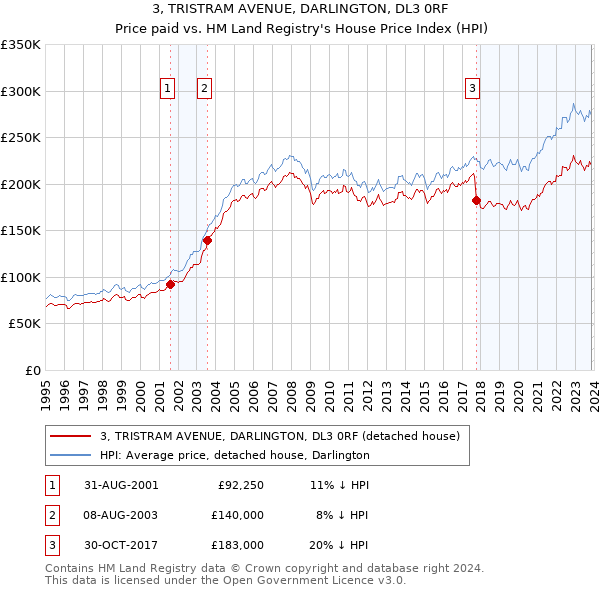 3, TRISTRAM AVENUE, DARLINGTON, DL3 0RF: Price paid vs HM Land Registry's House Price Index