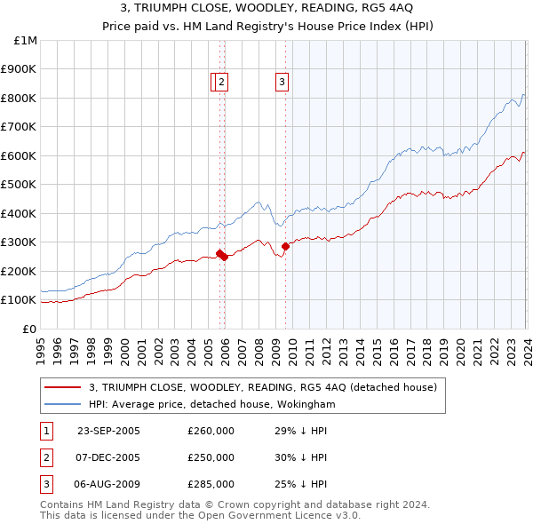 3, TRIUMPH CLOSE, WOODLEY, READING, RG5 4AQ: Price paid vs HM Land Registry's House Price Index