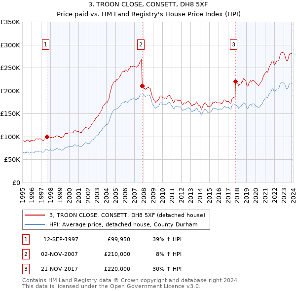 3, TROON CLOSE, CONSETT, DH8 5XF: Price paid vs HM Land Registry's House Price Index