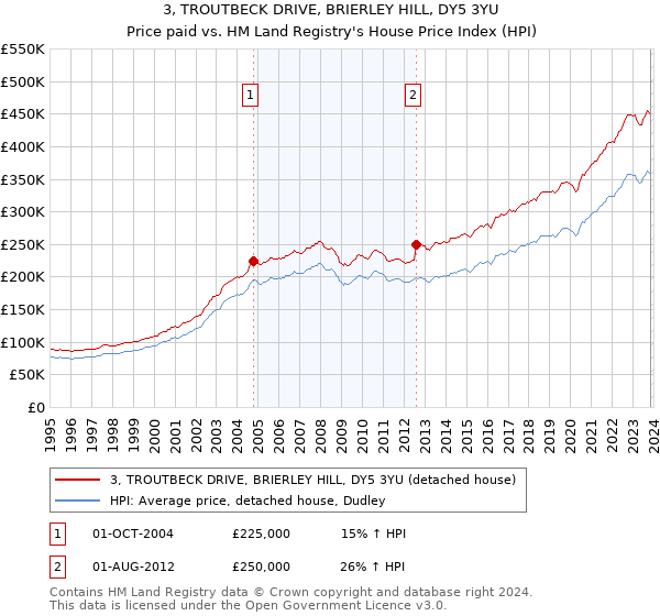 3, TROUTBECK DRIVE, BRIERLEY HILL, DY5 3YU: Price paid vs HM Land Registry's House Price Index