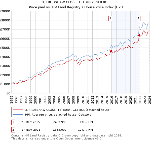 3, TRUBSHAW CLOSE, TETBURY, GL8 8GL: Price paid vs HM Land Registry's House Price Index