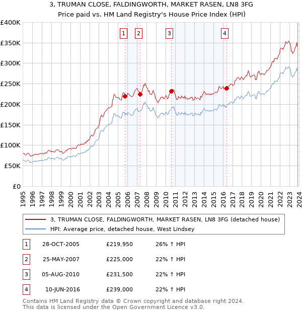 3, TRUMAN CLOSE, FALDINGWORTH, MARKET RASEN, LN8 3FG: Price paid vs HM Land Registry's House Price Index