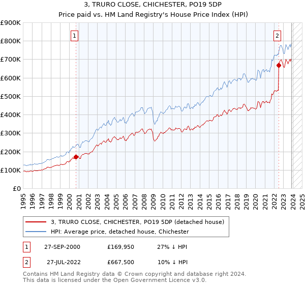 3, TRURO CLOSE, CHICHESTER, PO19 5DP: Price paid vs HM Land Registry's House Price Index