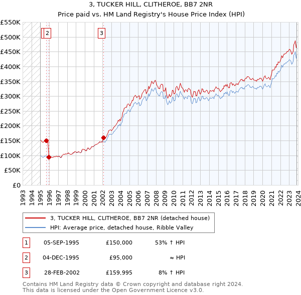 3, TUCKER HILL, CLITHEROE, BB7 2NR: Price paid vs HM Land Registry's House Price Index