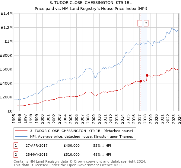 3, TUDOR CLOSE, CHESSINGTON, KT9 1BL: Price paid vs HM Land Registry's House Price Index